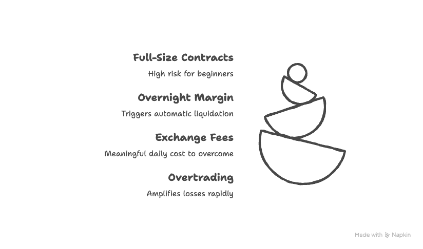 Day Trading Futures: How It Works and What It Costs