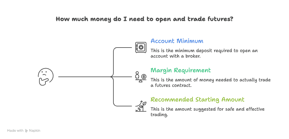 Futures Trading Minimum Account Size: How Much Do You Need?